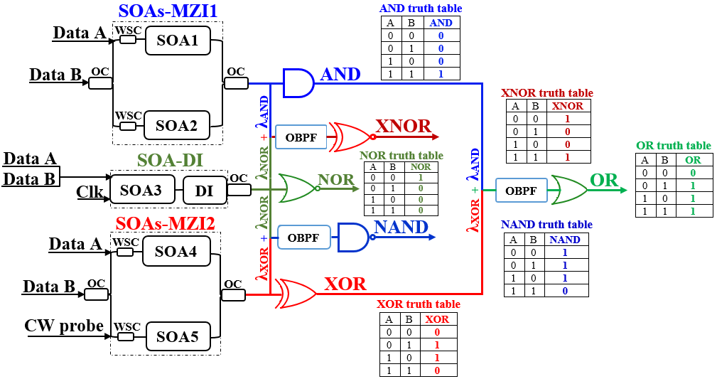Scientists investigated 100 Gb/s AND, NOR, XOR, OR, XNOR, and NAND using a single compact scheme based on semiconductor optical amplifiers