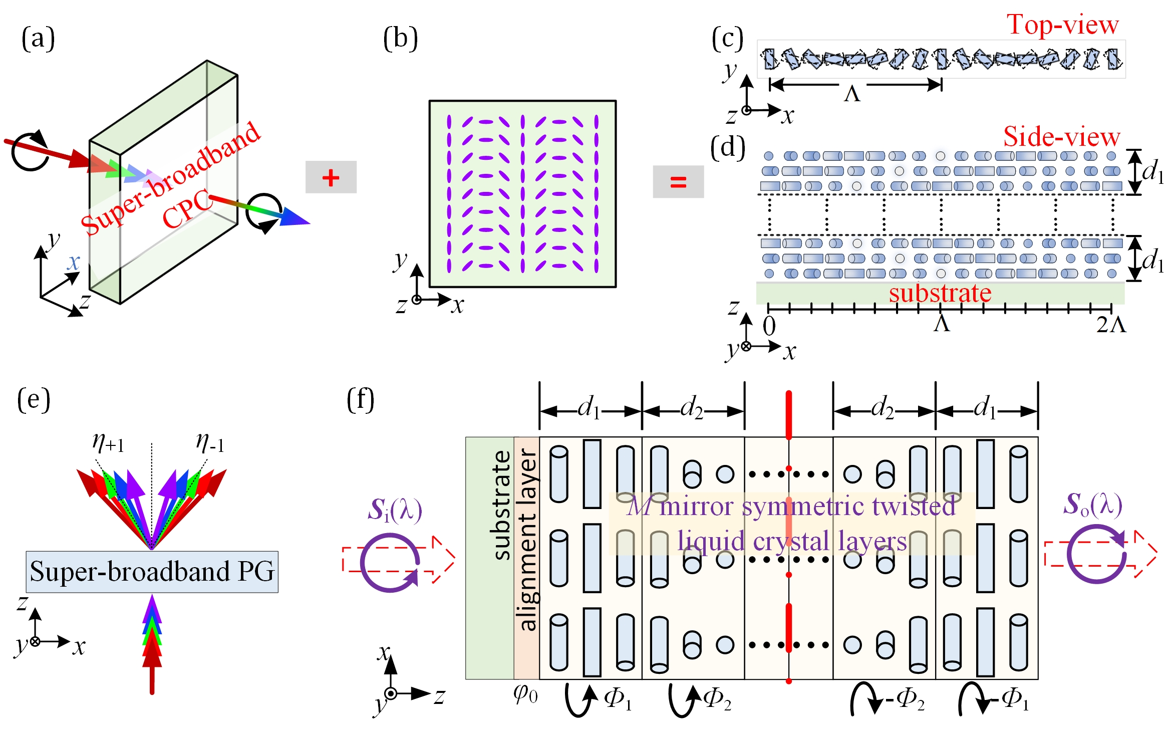 Researchers propose unit optimization method for super-broadband geometric phase devices