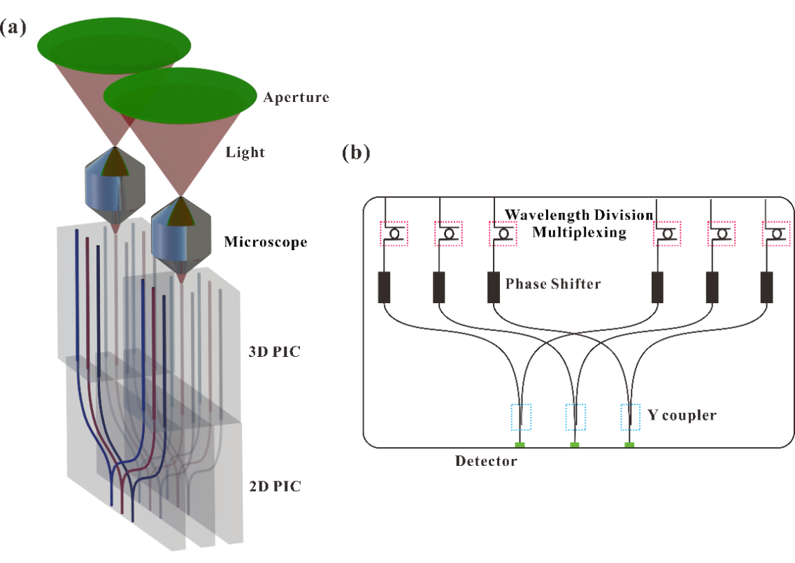 Researchers have proposed a Sparse-aperture photonics-integrated interferometer (SPIN) imaging system