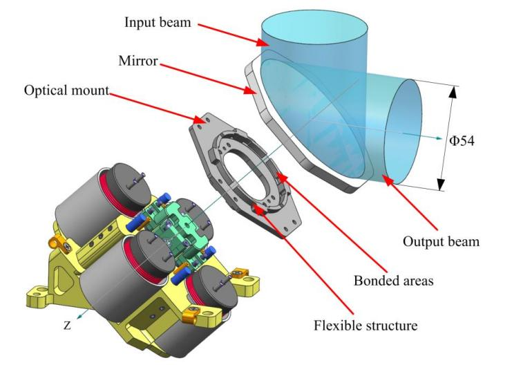 Researchers proposed Micro-stress Bonding Analysis of High Precision and Lightweight Mirror