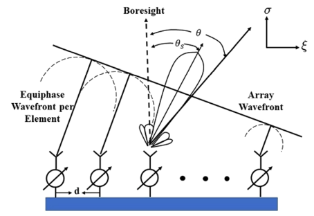 Researchers proposed an optimization method for multi-beam optical phased array with low grating lobes