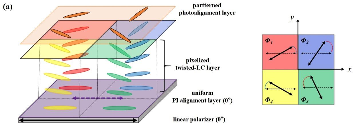 Novel liquid crystal micropolarizer array provides a new idea for polarization camera