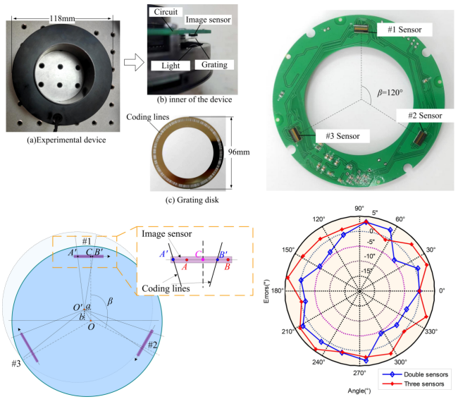 The self calibration of three image sensors realizes higher angular displacement measurement