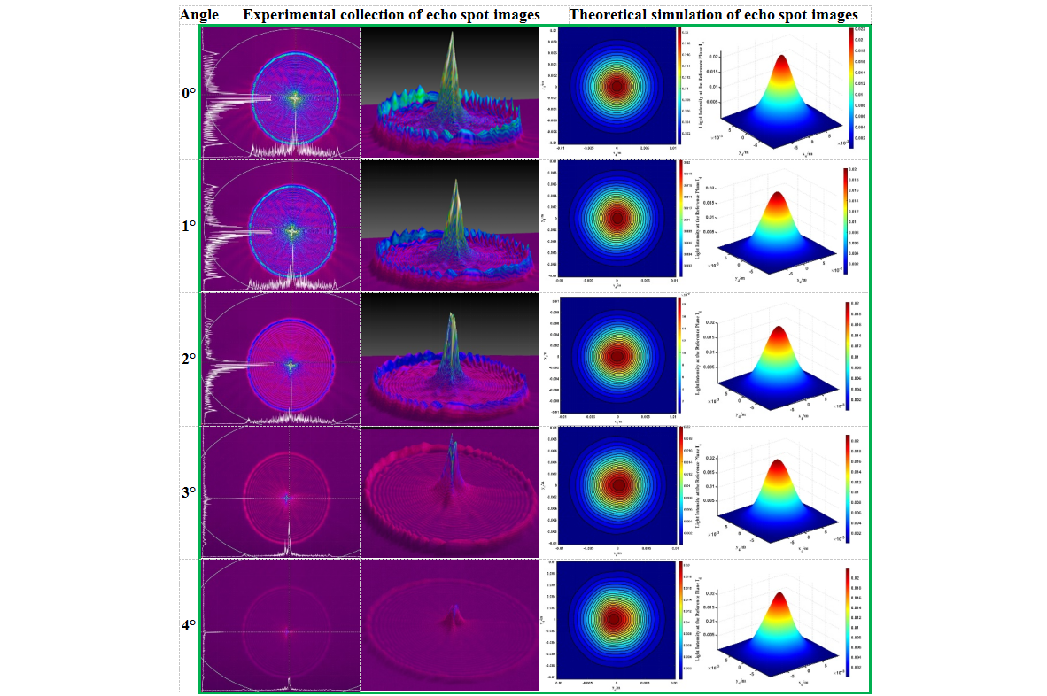 Three-dimensional echo light field analysis for dual-band laser active detection of cat-eye optical system