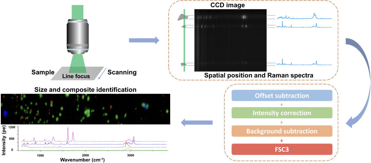 Line-scan Raman micro-spectroscopy Provides Rapid Method for Micro and Nanoplastics Detection