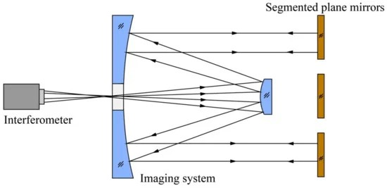 New Grazing Interferometry Technique Enables Efficient Detection of Mirror Errors